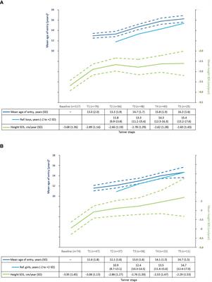 Pubertal Timing and Growth Dynamics in Children With Severe Primary IGF-1 Deficiency: Results From the European Increlex® Growth Forum Database Registry
